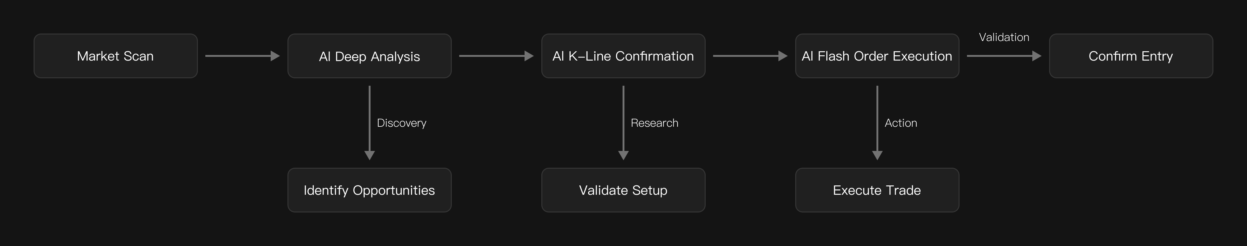 AI Tools Interaction Flow