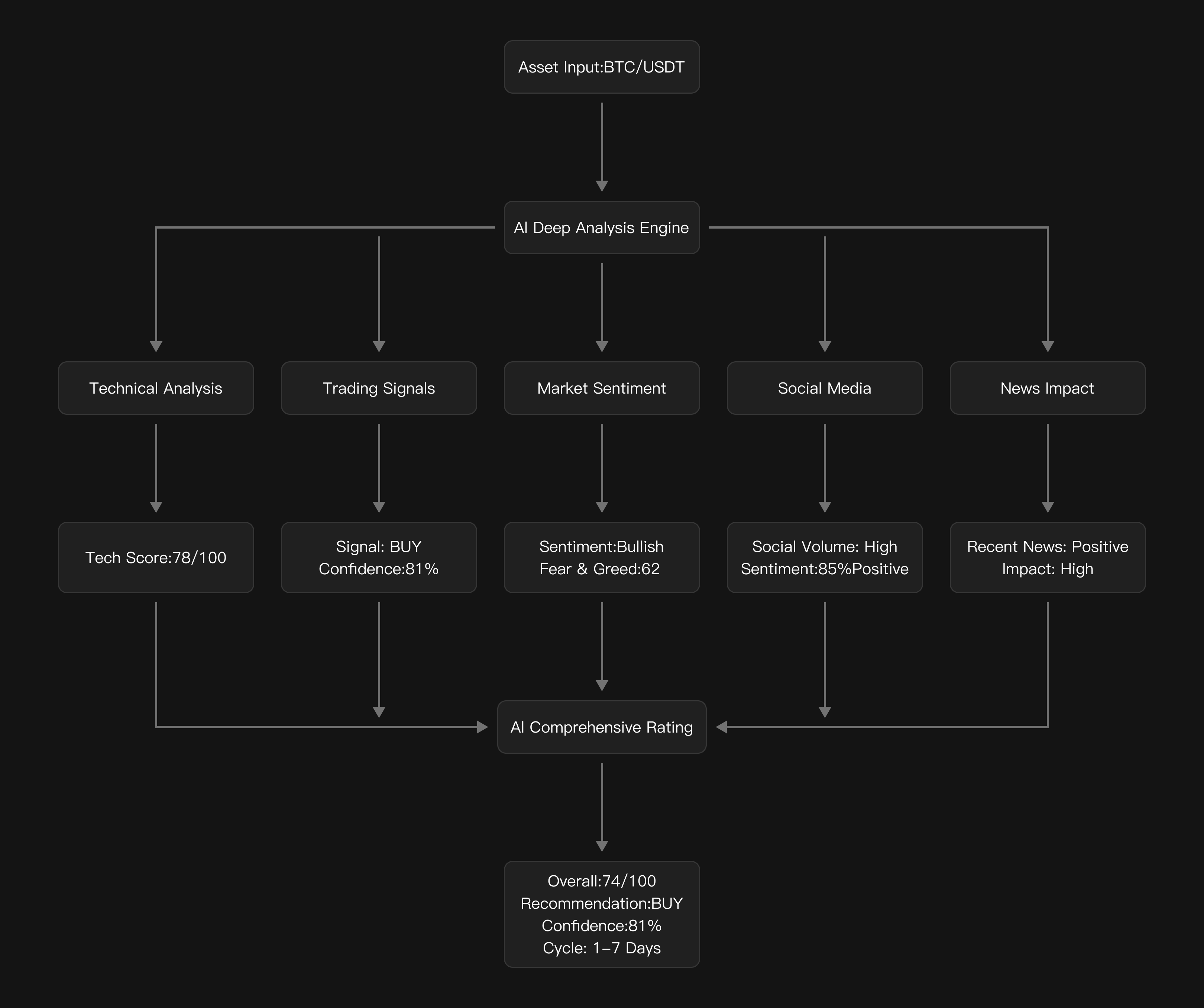 AI Deep Analysis Architecture
